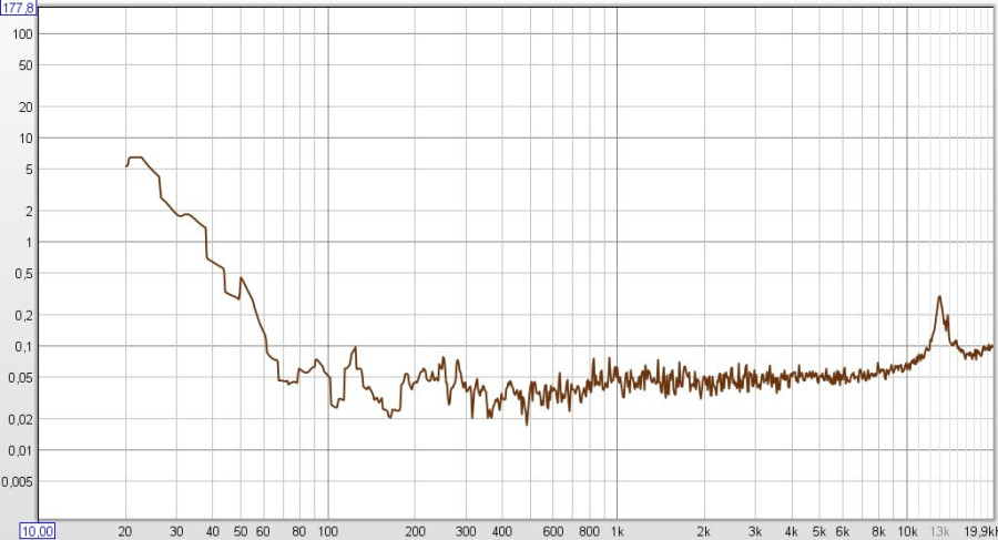 Noise floor pour mesure disto