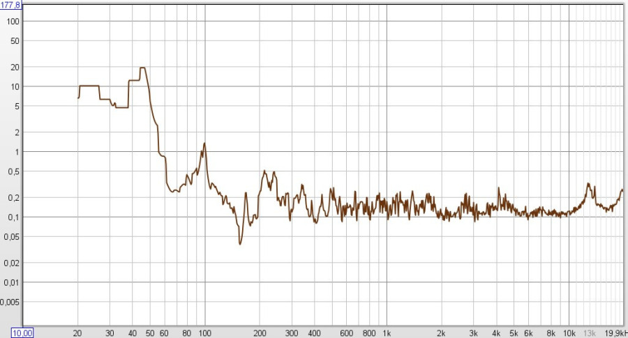 Noise floor pour mesure RF à distance