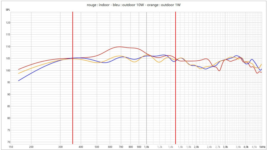 8S219 superposition réponses indoor et outdoor.jpg