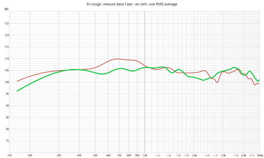 Superposition mesure à 0° et average.jpg
