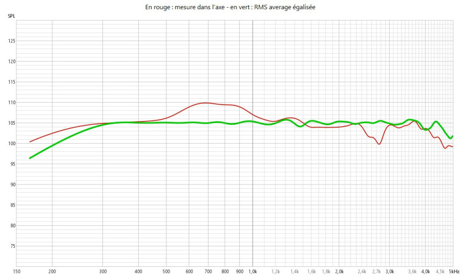 Superposition mesure à 0° et RMS average égalisée.jpg