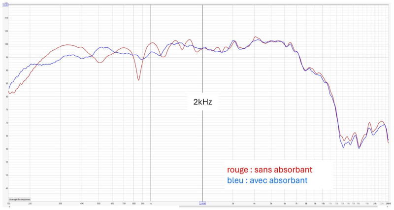 Réponse avec et sans absorbant.jpg